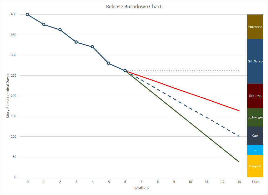 Burndown Chart Trend Line