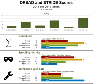 DREAD and STRIDE model